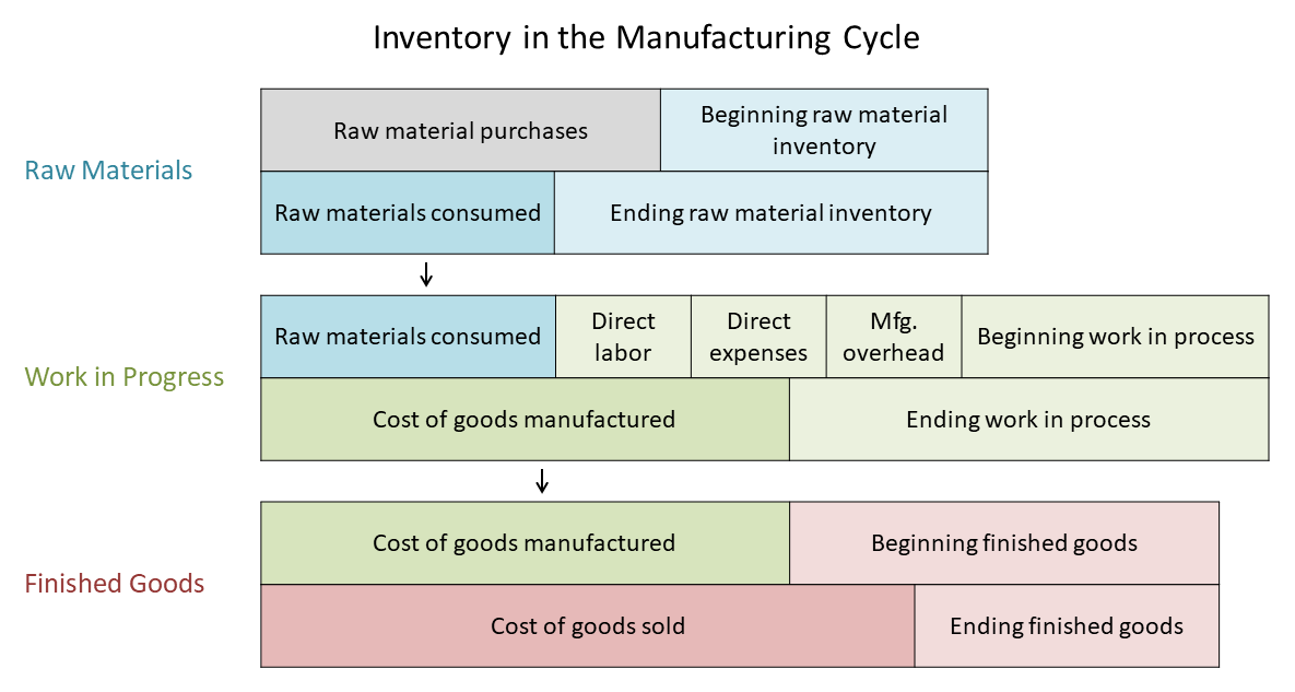 All You Need to Know About WIP Inventory