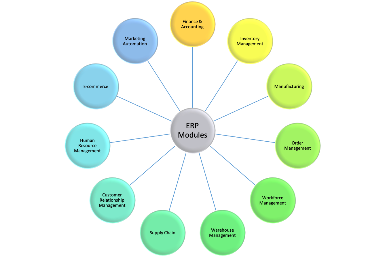 Enterprise Resource Planning (ERP): The Complete Guide to Streamline ...