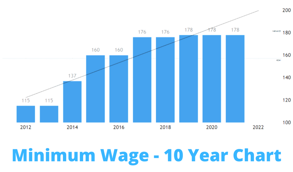 Delhi Minimum Wage 2022