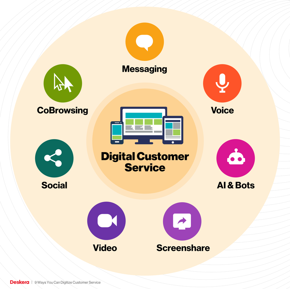 What Is Digital Customer Service? A Comprehensive Guide