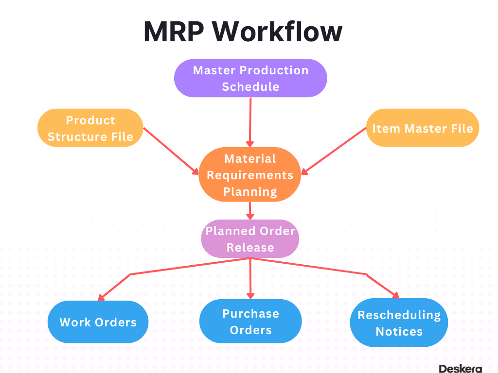 What Is Material Requirements Planning Mrp 4251