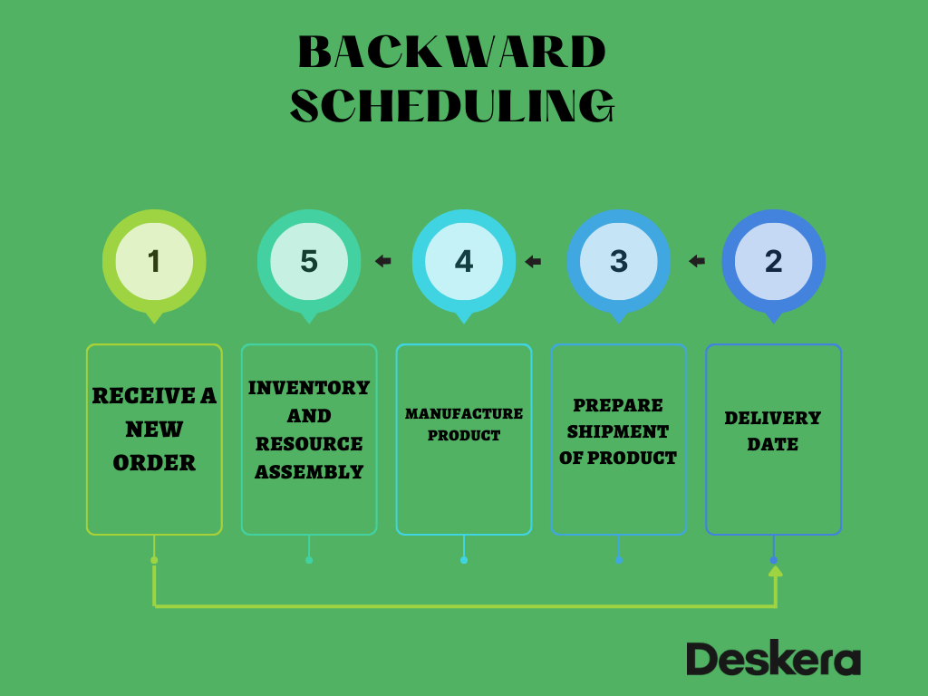 Forward and Backward Scheduling Explained in Detail!