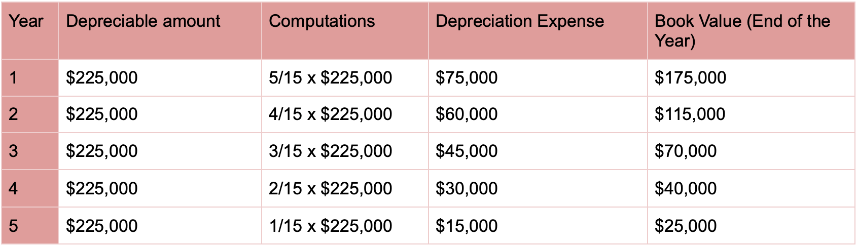 Depreciation Schedule A Beginners Guide 4126