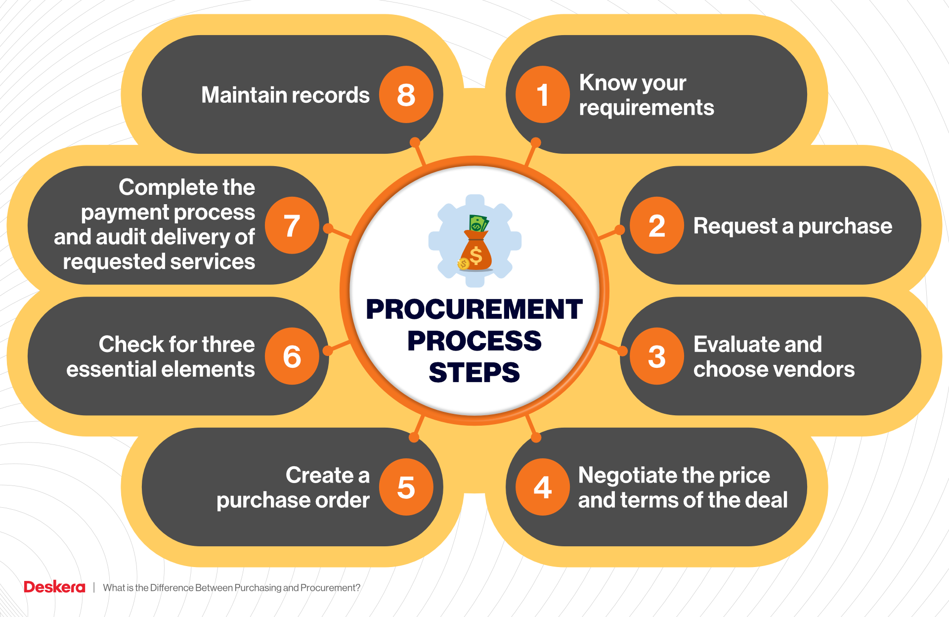 What Is The Difference Between Purchasing And Procurement 