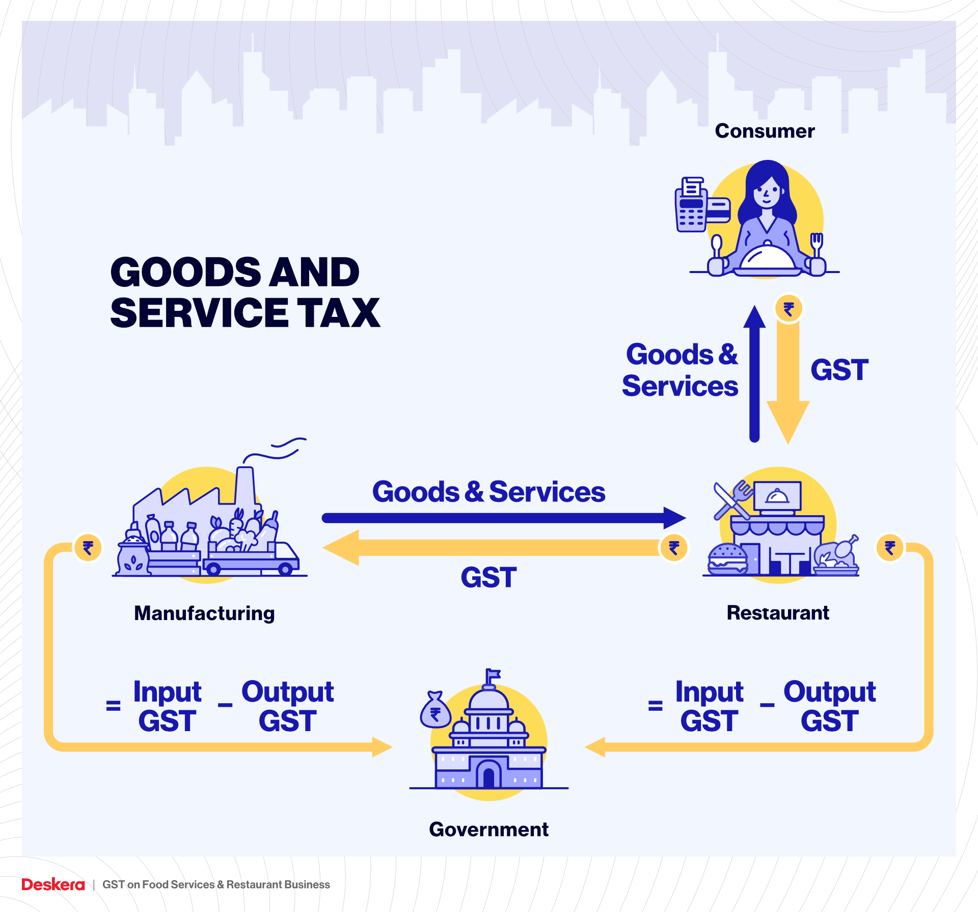 GST on Food Services & Restaurant Business