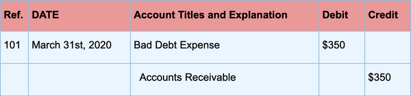 What Is A Bad Debt Expense Ultimate Guide With Examples