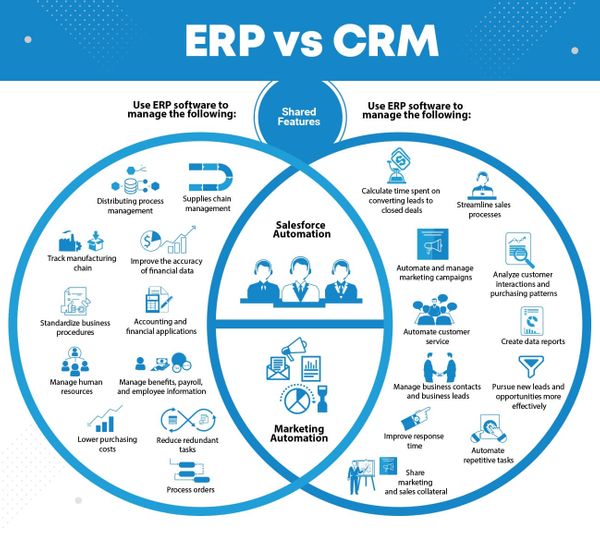 CRM vs ERP | A Complete Comparison