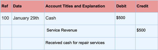 Journalizing Transactions: Definition And Examples