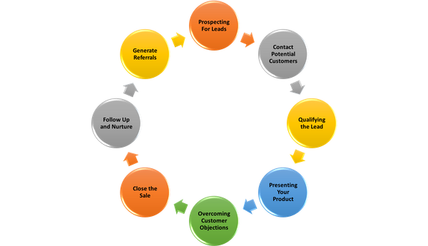 A Beginner's Guide To Sales Cycle