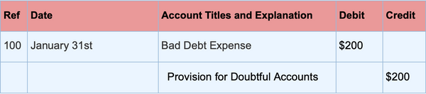 Provisions In Accounting: Meaning And Types