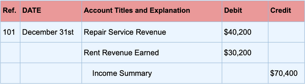 Closing Entries: Definition, Types, and Examples