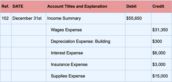 Closing Entries: Definition, Types, and Examples