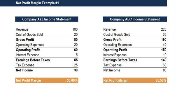 Guide To Profit Margin - How to Calculate Profit Margins (With Examples)