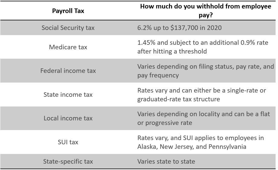 US Payroll and Taxes | The Complete Guide to Running Payroll in the USA