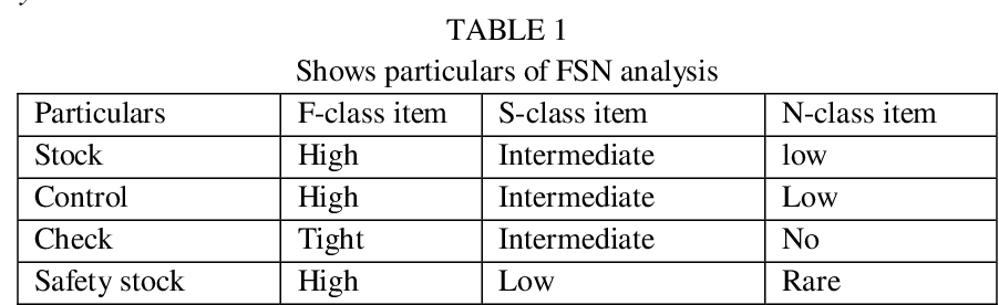 understanding-fsn-fast-slow-non-moving-inventory-analysis