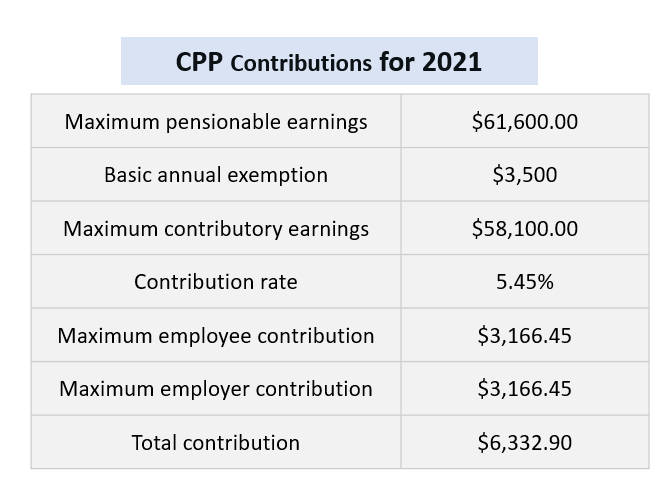 Everything You Need to Know about Running Payroll in Canada