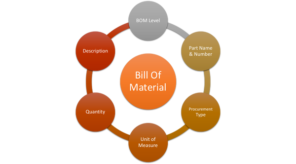 What is Bill of Materials (BoM)-Types,Template and Examples