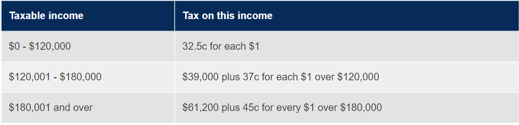 Australian Payroll  A Complete Guide