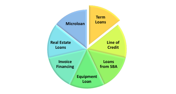 Business Loans 101: Steps to Get a Business Loan in The US