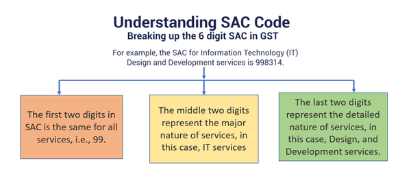 Understanding HSN Codes & SAC Codes Under India GST