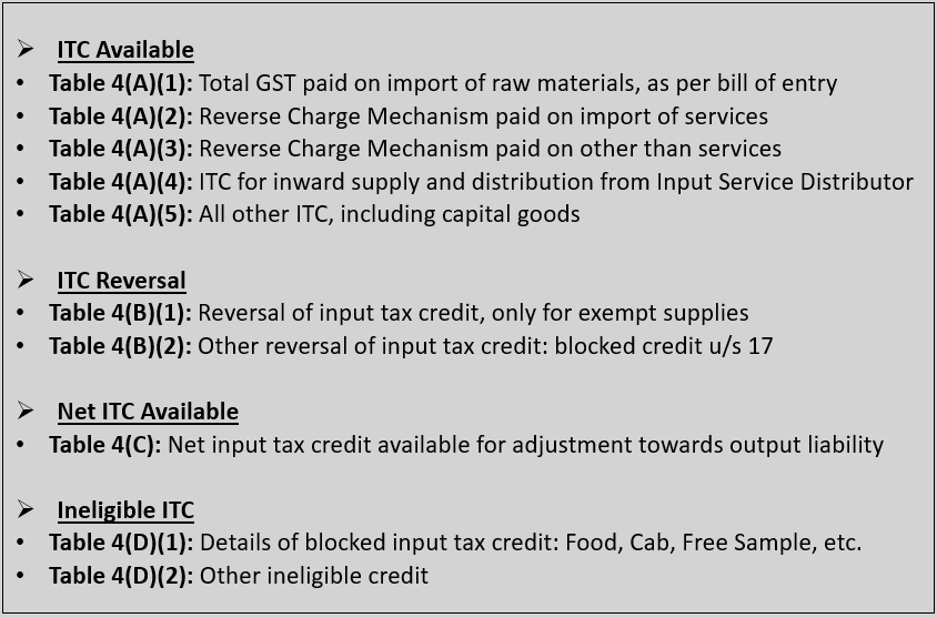 What Is Input Credit (ITC) Under GST