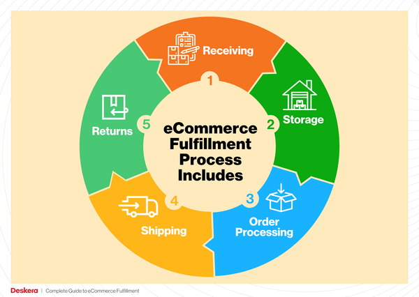 Complete Guide To ECommerce Fulfillment