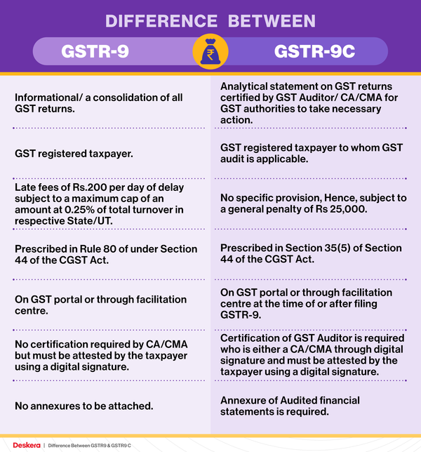 difference-between-gstr9-gstr9-c