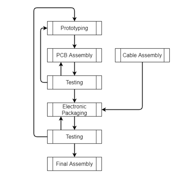 Electronic Manufacturing Process Explained