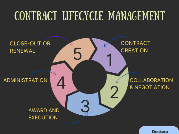 Contract Lifecycle Management Explained