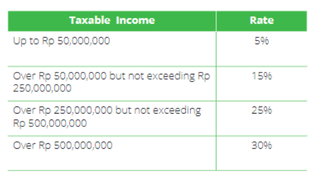 Indonesia Payroll Overview