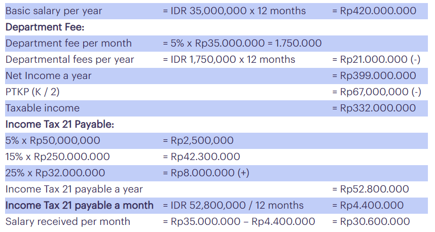 Indonesia Payroll Compliance - How to Calculate PPH 21 with and without ...